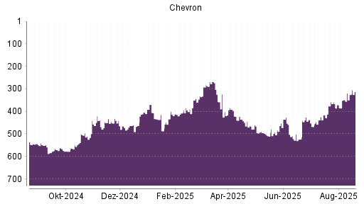 BOTSI®-Advisor Hochstufung Chevron von Rang 349 auf ...