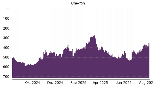 BOTSI®-Advisor Abstufung Chevron von Rang 358 auf ...