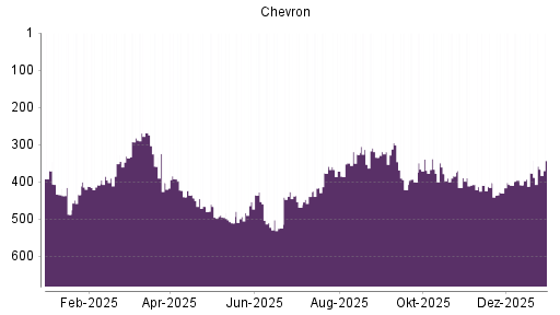BOTSI®-Advisor Abstufung Chevron von Rang 262 auf Rang 291
