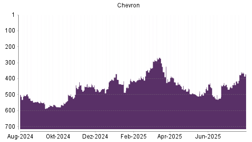 BOTSI®-Advisor Hochstufung Chevron von Rang 416 auf ...