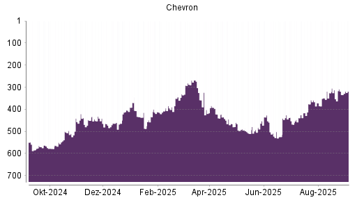 BOTSI®-Advisor Abstufung Chevron von Rang 426 auf ...