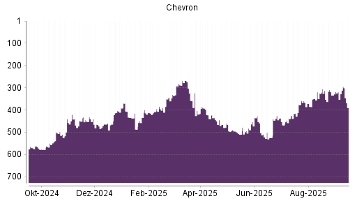 BOTSI®-Advisor Hochstufung Chevron von Rang 524 auf ...