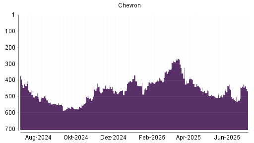BOTSI®-Advisor Hochstufung Chevron von Rang 524 auf ...