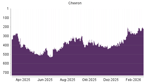 BOTSI®-Advisor Hochstufung Chevron von Rang 510 auf ...