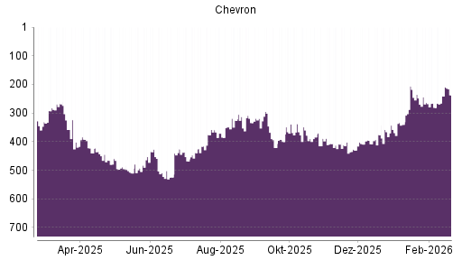 BOTSI®-Advisor Hochstufung Chevron von Rang 241 auf ...