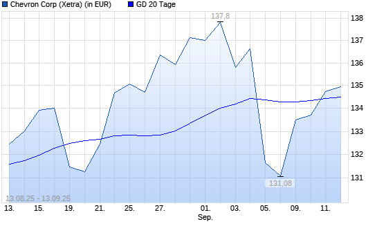 Chevron-Aktie unter 20-Tage-Linie
