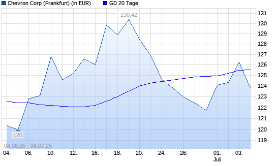 Chevron-Aktie über 20-Tage-Linie