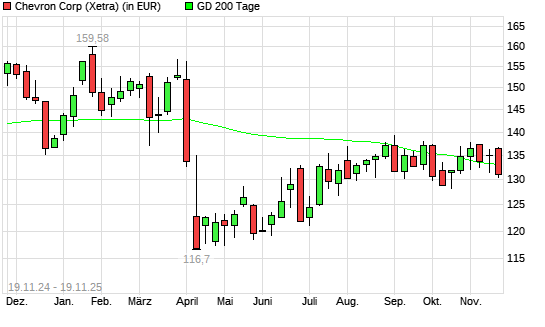 Chevron-Aktie unter 200-Tage-Linie