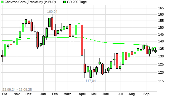 Chevron-Aktie unter 200-Tage-Linie