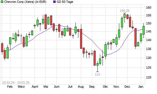 Chevron-Aktie über 50-Tage-Linie