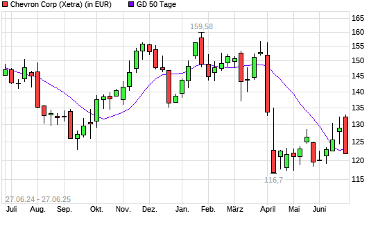 Chevron-Aktie unter 50-Tage-Linie