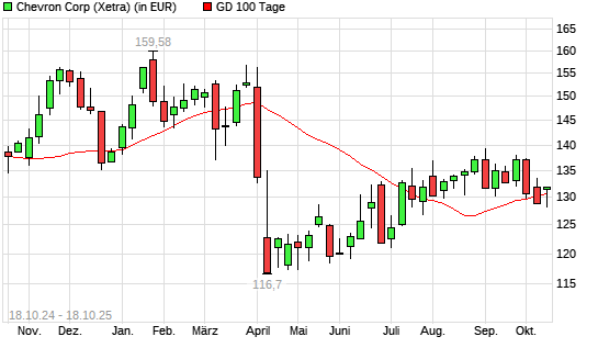 Chevron-Aktie über 100-Tage-Linie