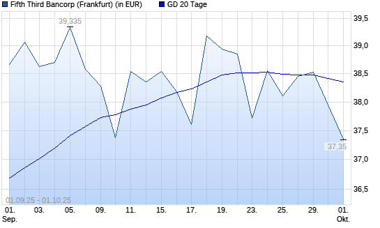 Fifth Third Bancorp-Aktie unter 20-Tage-Linie