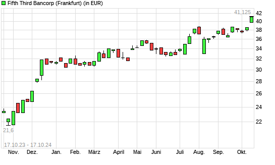 Fifth Third Bancorp-Aktie mit neuem 12-Monats-Hoch