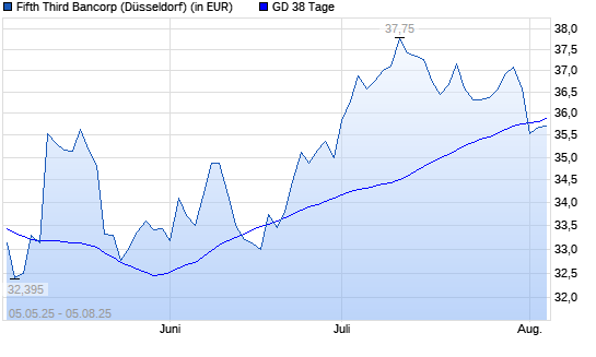 Fifth Third Bancorp-Aktie unter 38-Tage-Linie