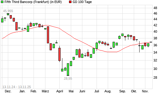 Fifth Third Bancorp-Aktie unter 100-Tage-Linie
