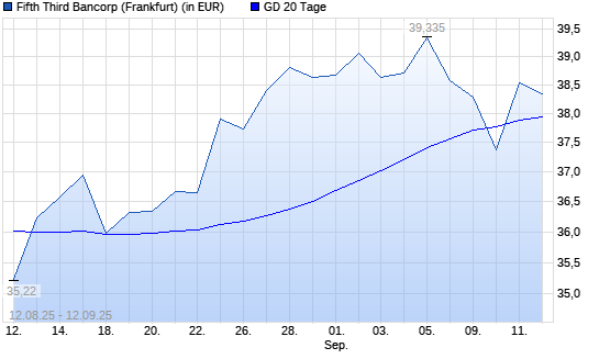 Fifth Third Bancorp-Aktie über 20-Tage-Linie