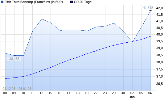 Fifth Third Bancorp-Aktie &uuml;ber 20-Tage-Linie