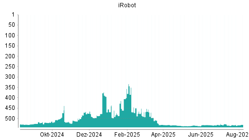 BOTSI®-Advisor Abstufung iRobot von Rang 461 auf ...
