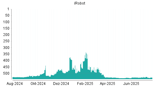 BOTSI®-Advisor Abstufung iRobot von Rang 216 auf Rang 221