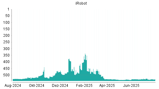 BOTSI®-Advisor Hochstufung iRobot von Rang 477 auf ...