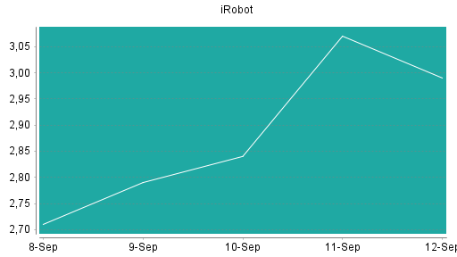 BOTSI®-Advisor Hochstufung iRobot von Rang 358 auf Rang 301