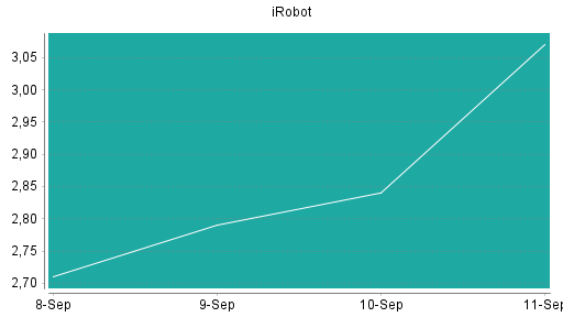 BOTSI®-Advisor Abstufung iRobot von Rang 407 auf Rang 420