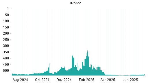 BOTSI®-Advisor belässt iRobot weiter auf ...
