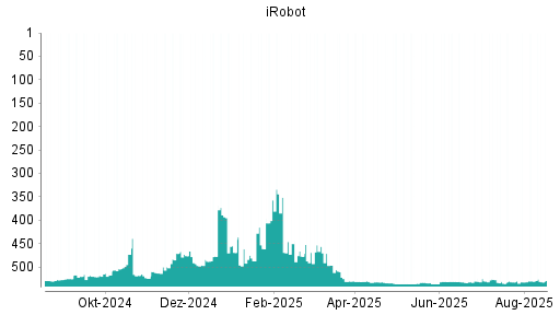 BOTSI®-Advisor Abstufung iRobot von Rang 97 auf Rang 108
