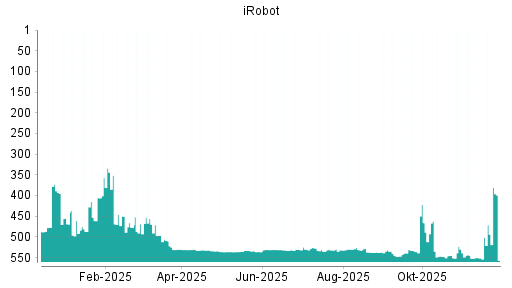 BOTSI®-Advisor Hochstufung iRobot von Rang 539 auf ...