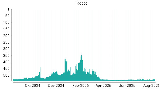 BOTSI®-Advisor Abstufung iRobot von Rang 496 auf ...