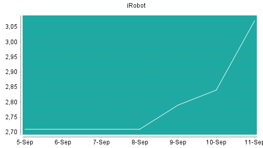 BOTSI®-Advisor Abstufung iRobot von Rang 424 auf Rang 429