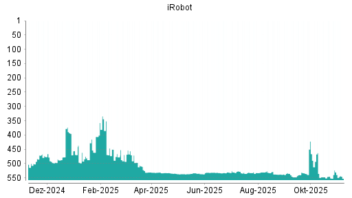 BOTSI®-Advisor Abstufung iRobot von Rang 530 auf ...
