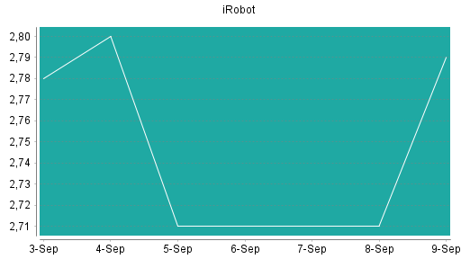 BOTSI®-Advisor Hochstufung iRobot von Rang 423 auf Rang 414