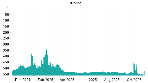 BOTSI®-Advisor Abstufung iRobot von Rang 532 auf ...