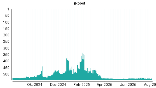 BOTSI®-Advisor belässt iRobot weiter auf ...