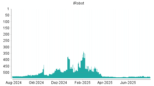 BOTSI®-Advisor Abstufung iRobot von Rang 510 auf ...