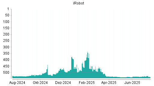 BOTSI®-Advisor Hochstufung iRobot von Rang 530 auf ...