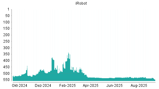 BOTSI®-Advisor belässt iRobot weiter auf ...