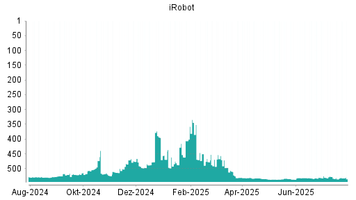 BOTSI®-Advisor Abstufung iRobot von Rang 291 auf Rang 296