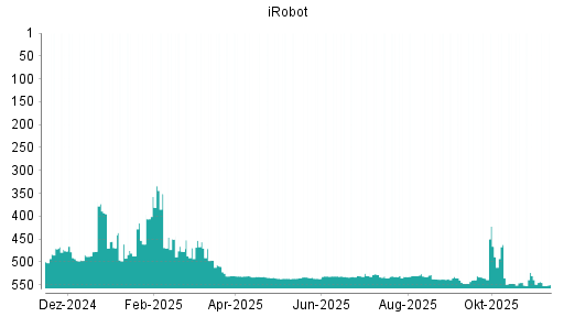 BOTSI®-Advisor Abstufung iRobot von Rang 510 auf ...