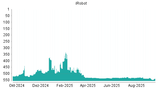 BOTSI®-Advisor Hochstufung iRobot von Rang 547 auf ...