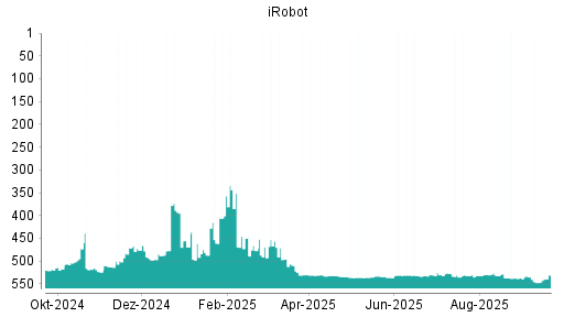 BOTSI®-Advisor Hochstufung iRobot von Rang 536 auf ...