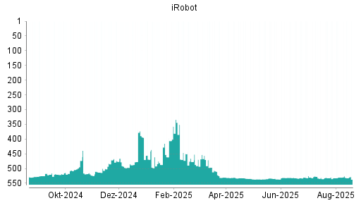 BOTSI®-Advisor Hochstufung iRobot von Rang 114 auf Rang 108