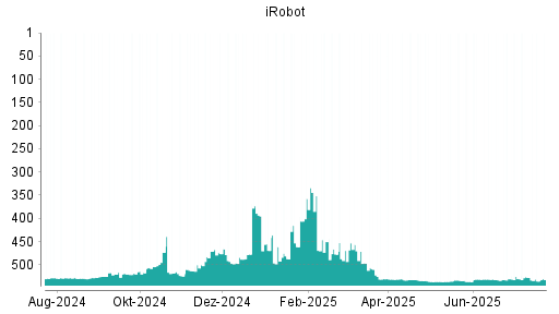 BOTSI®-Advisor Abstufung iRobot von Rang 219 auf Rang 236