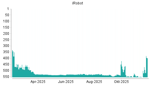 BOTSI®-Advisor Hochstufung iRobot von Rang 471 auf ...