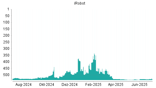 BOTSI®-Advisor Abstufung iRobot von Rang 531 auf ...