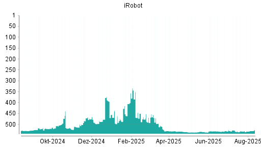 BOTSI®-Advisor Hochstufung iRobot von Rang 296 auf Rang 287
