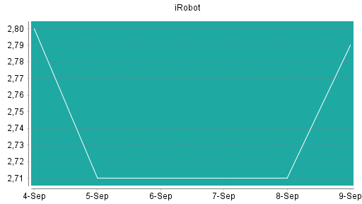 BOTSI®-Advisor Hochstufung iRobot von Rang 414 auf Rang 380