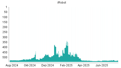BOTSI®-Advisor Hochstufung iRobot von Rang 296 auf Rang 292